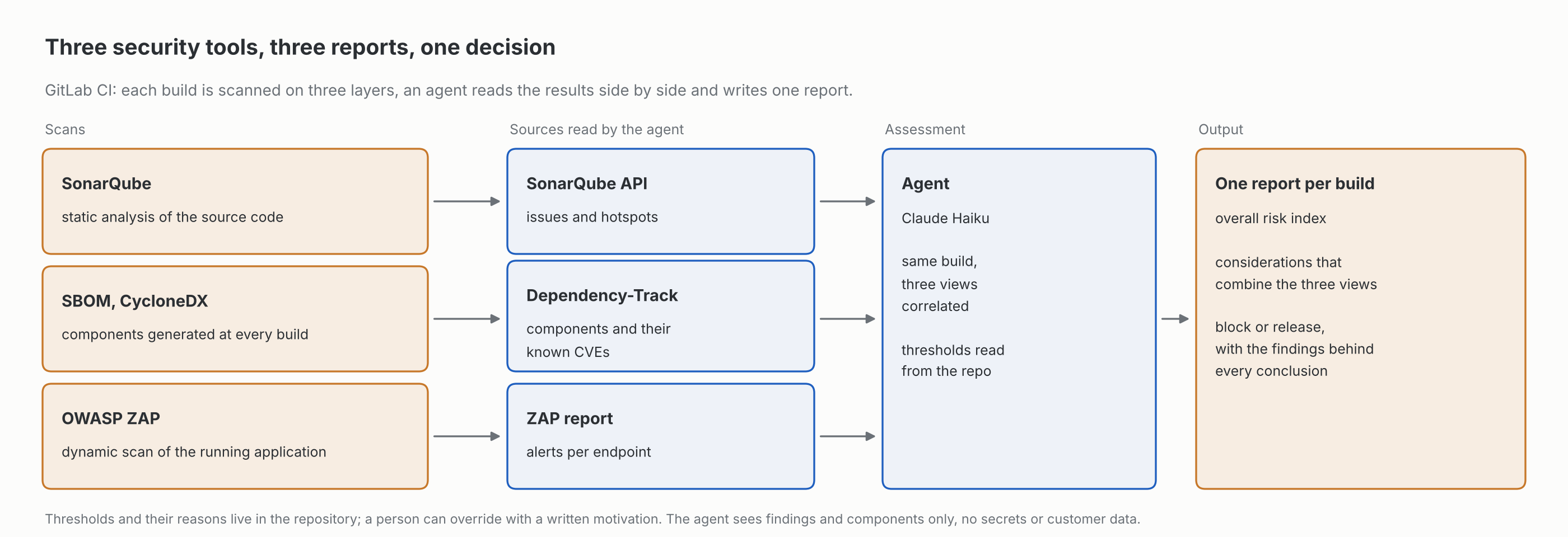 Schema dei tre strumenti di sicurezza e del report unico per build