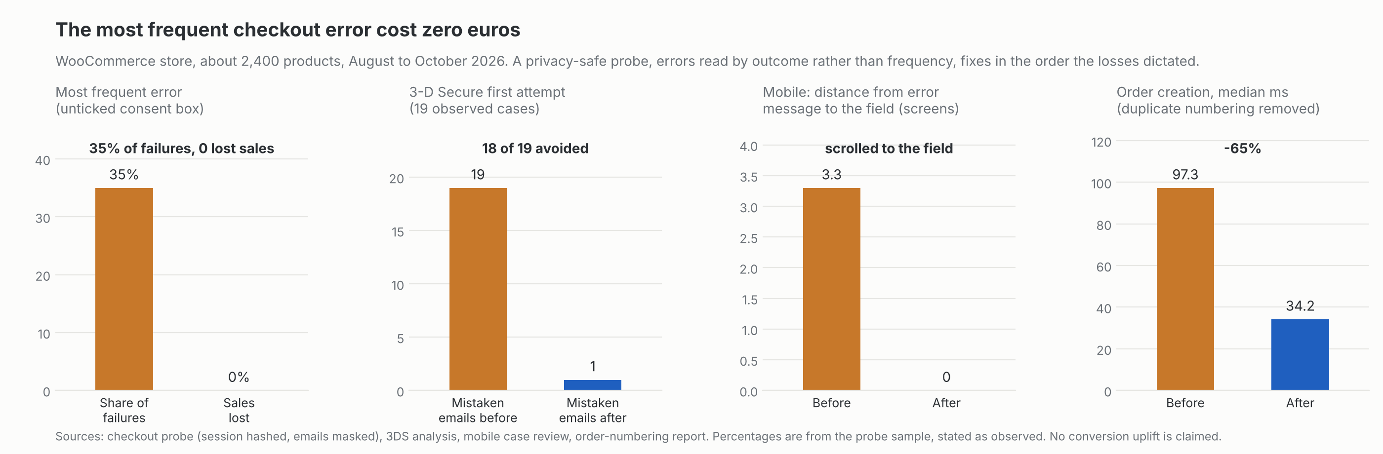 Grafici degli errori al checkout ordinati per esito