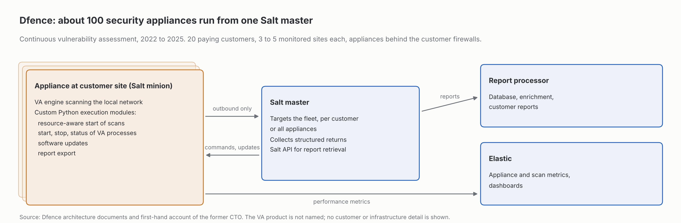 Schema delle appliance Dfence governate con SaltStack